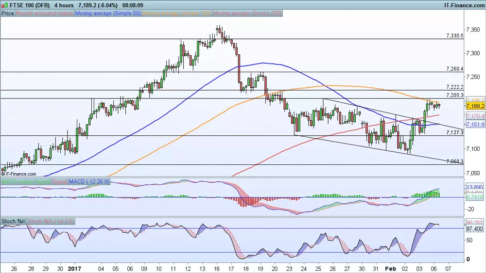 FTSE 100 price chart